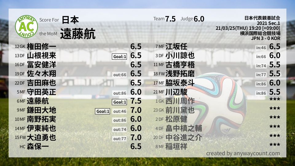 #日本 #日本代表親善試合 Sec.1採点