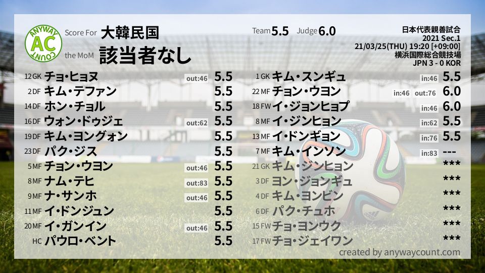 #大韓民国 #日本代表親善試合 Sec.1採点