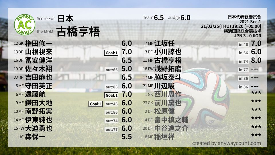 #日本 #日本代表親善試合 Sec.1採点