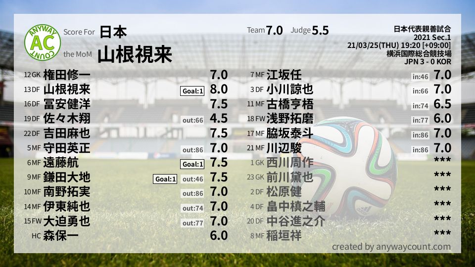 #日本 #日本代表親善試合 Sec.1採点