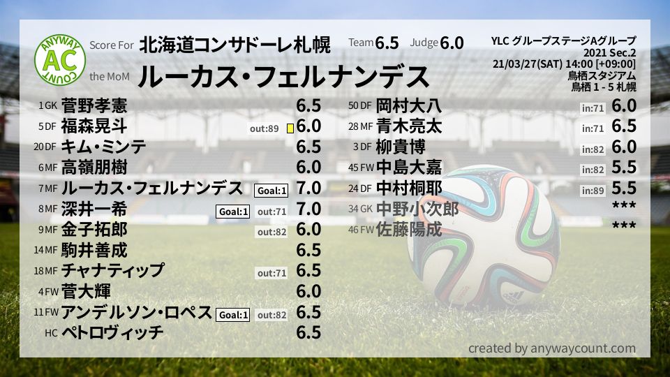 #北海道コンサドーレ札幌 #YLC グループステージAグループ Sec.2採点