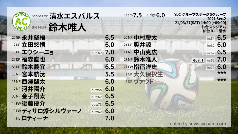 #清水エスパルス #YLC グループステージDグループ Sec.2採点