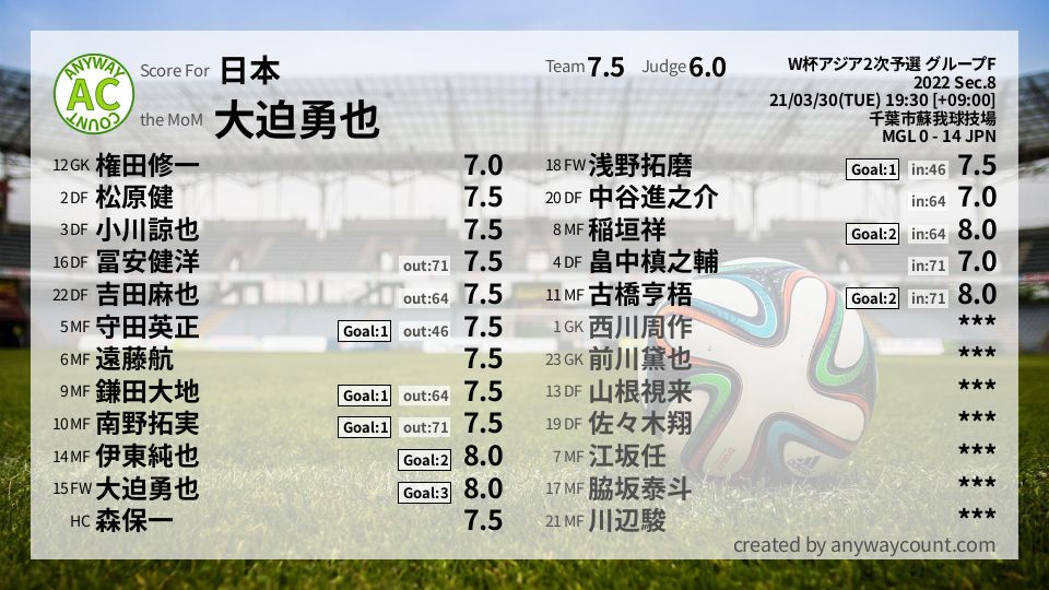 #日本 #W杯アジア2次予選 グループF Sec.8採点