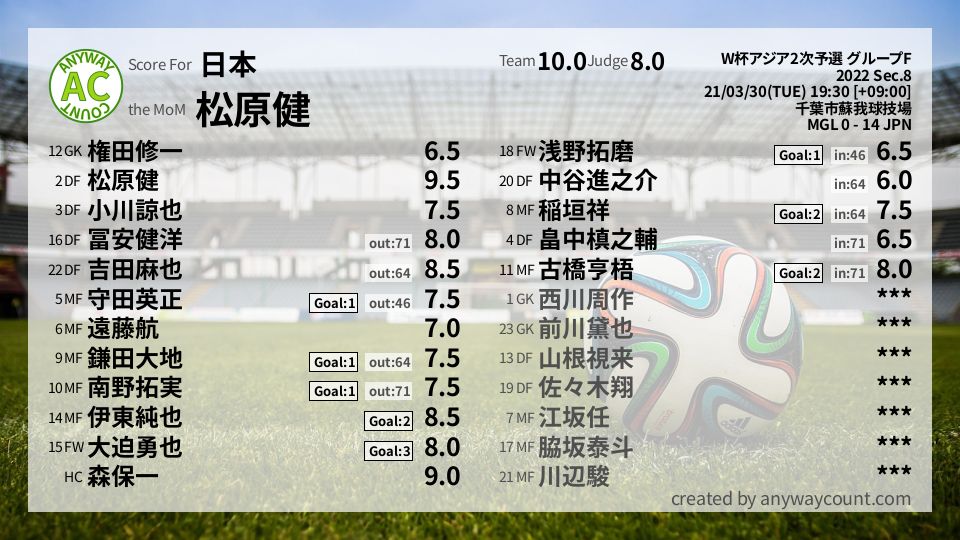 #日本 #W杯アジア2次予選 グループF Sec.8採点