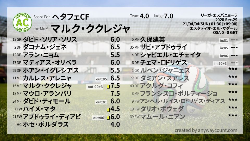 #ヘタフェCF #リーガ・エスパニョーラ Sec.29採点