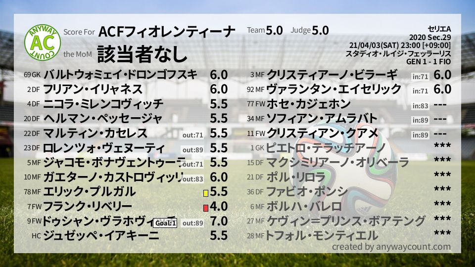 #ACFフィオレンティーナ #セリエA Sec.29採点
