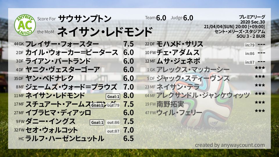#サウサンプトン #プレミアリーグ Sec.30採点