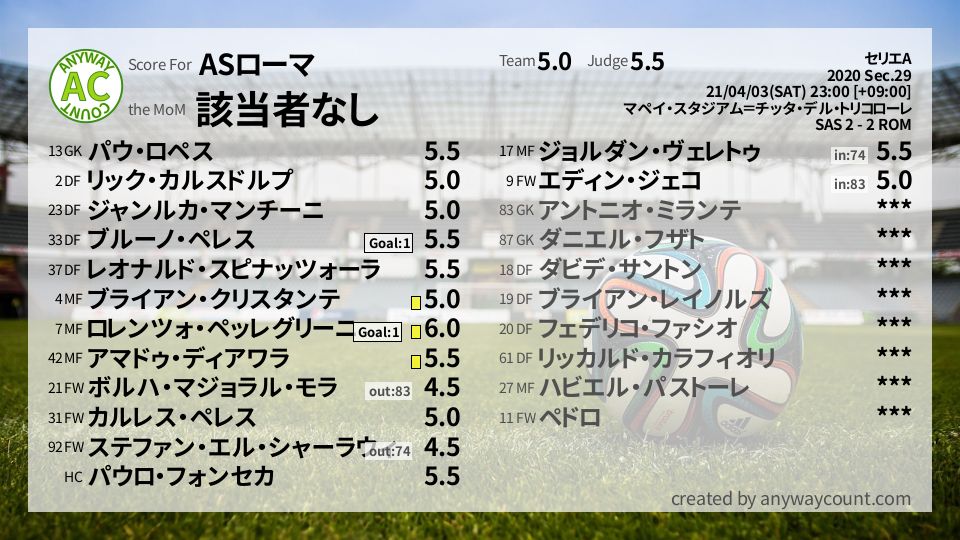 #ASローマ #セリエA Sec.29採点