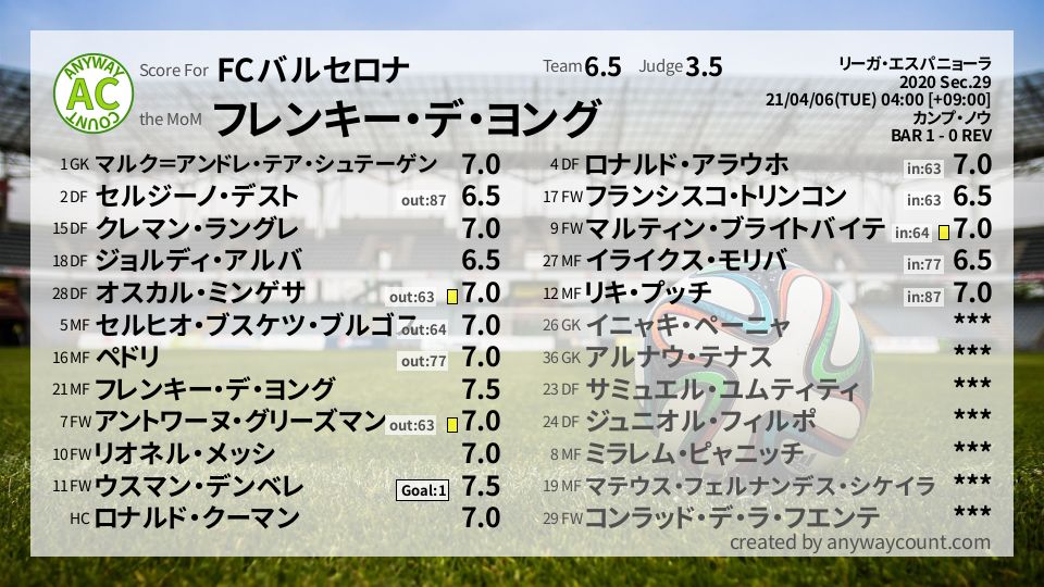 #FCバルセロナ #リーガ・エスパニョーラ Sec.29採点