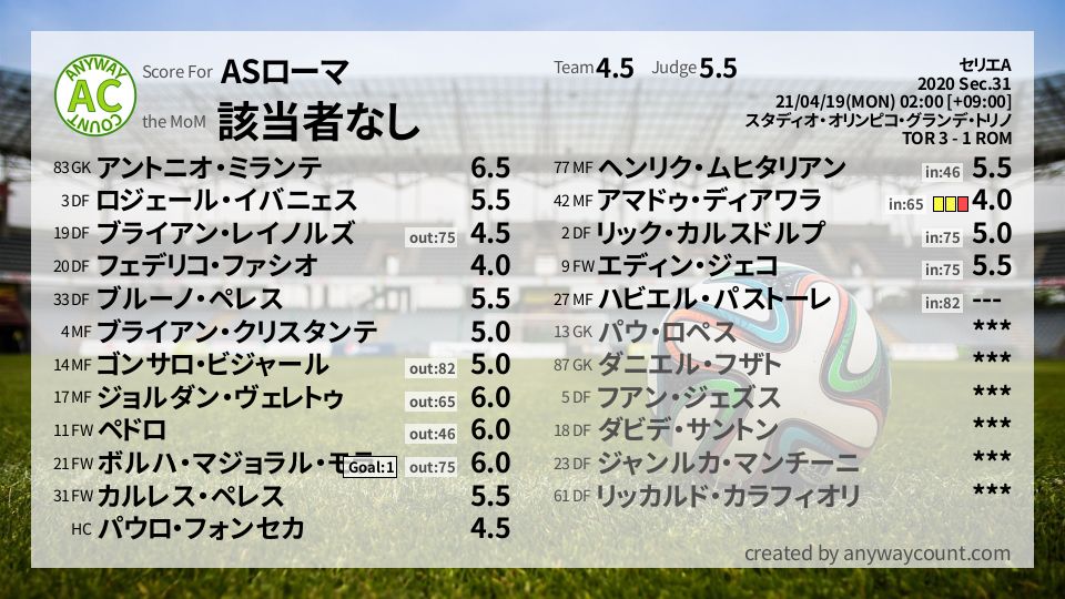 #ASローマ #セリエA Sec.31採点