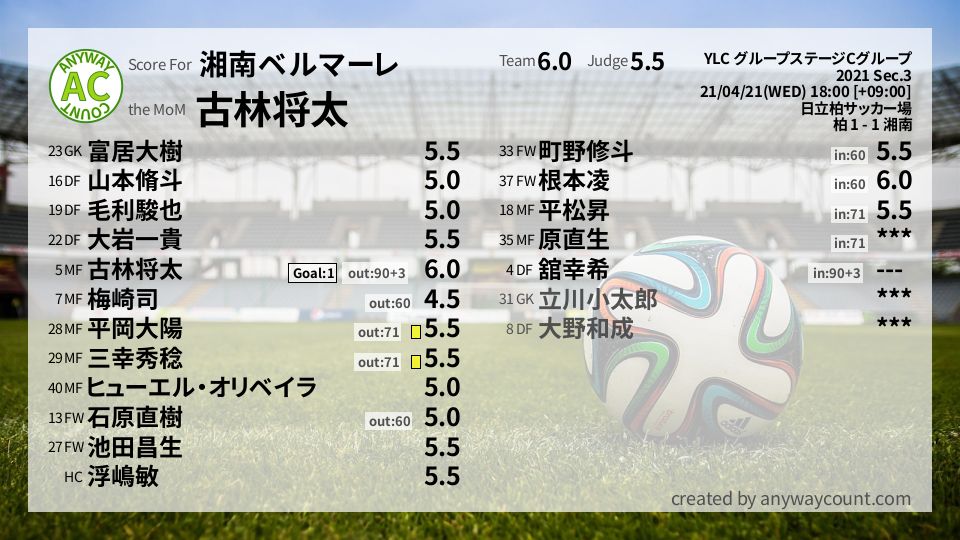 #湘南ベルマーレ #YLC グループステージCグループ Sec.3採点