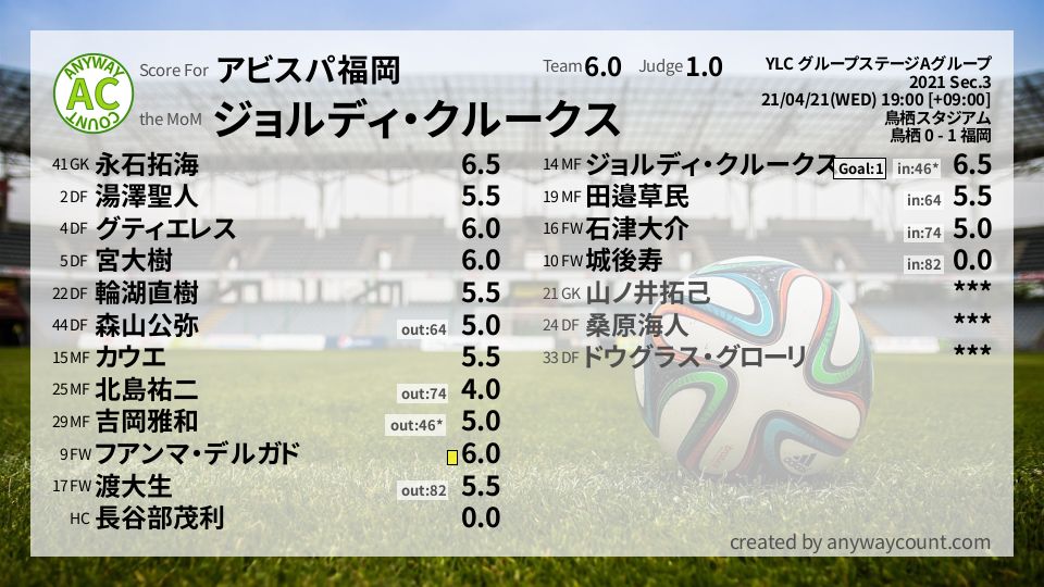 #アビスパ福岡 #YLC グループステージAグループ Sec.3採点