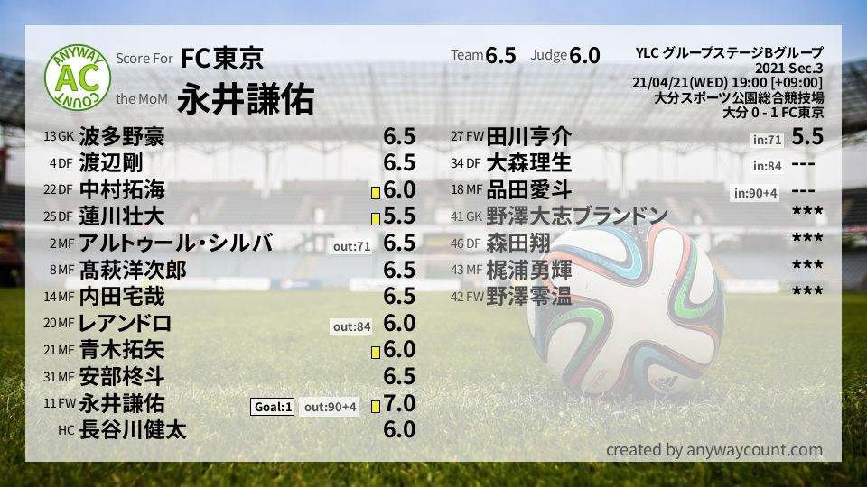 #FC東京 #YLC グループステージBグループ Sec.3採点