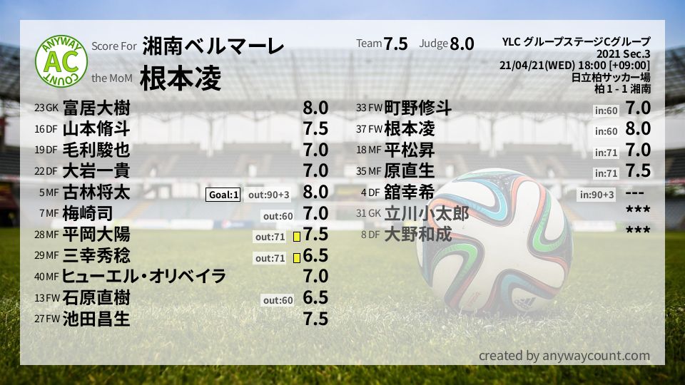 #湘南ベルマーレ #YLC グループステージCグループ Sec.3採点