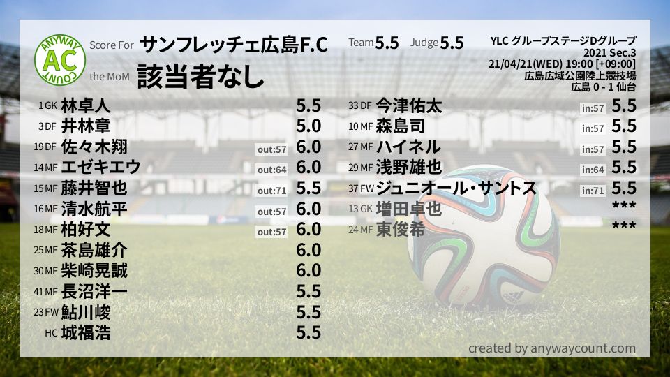#サンフレッチェ広島F.C #YLC グループステージDグループ Sec.3採点