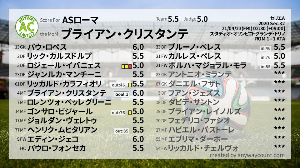 #ASローマ #セリエA Sec.32採点