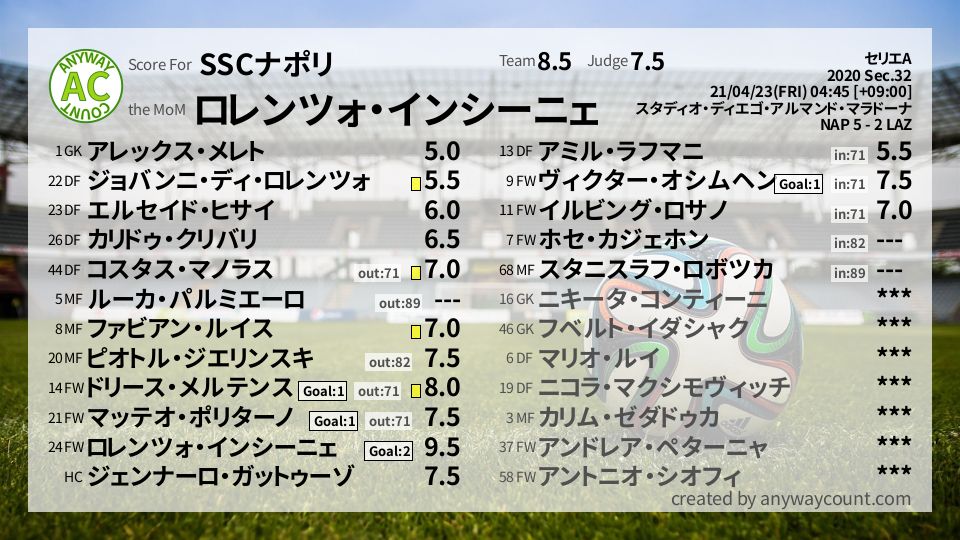#SSCナポリ #セリエA Sec.32採点