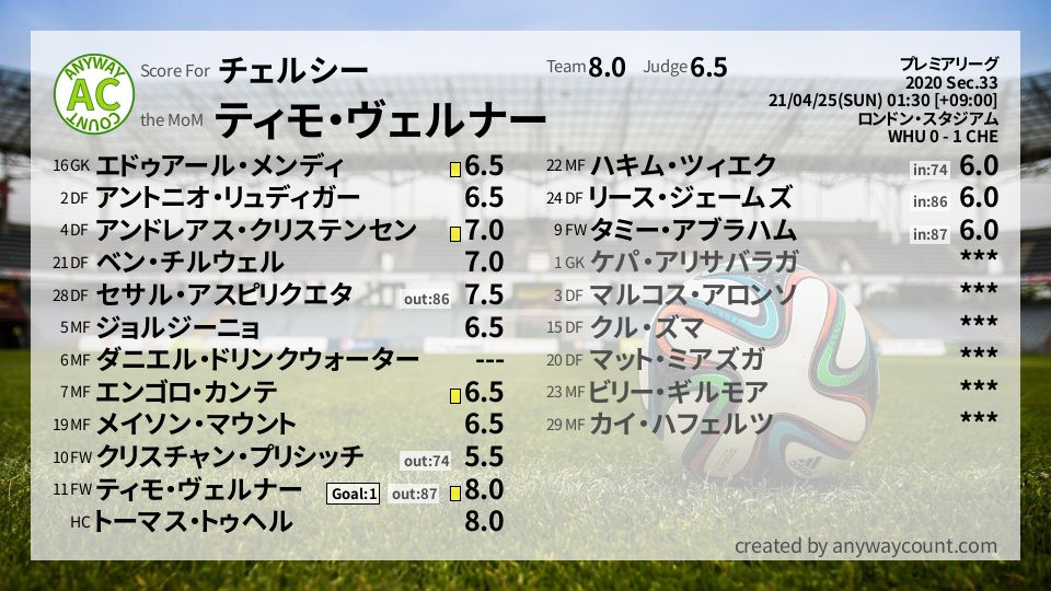 #チェルシー #プレミアリーグ Sec.33採点