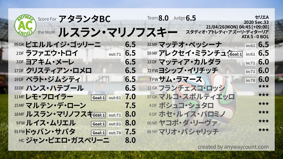 #アタランタBC #セリエA Sec.33採点