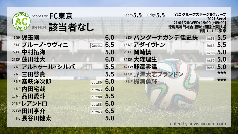 #FC東京 #YLC グループステージBグループ Sec.4採点