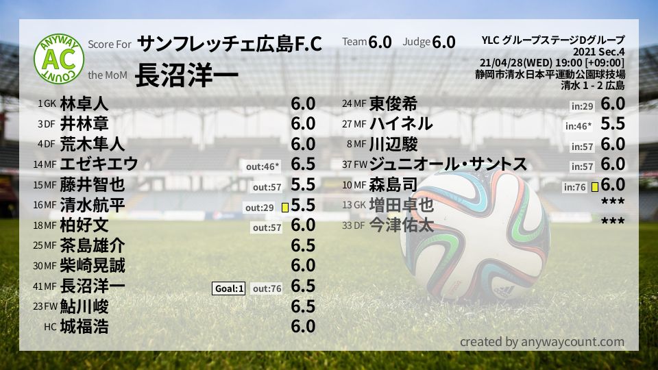 #サンフレッチェ広島F.C #YLC グループステージDグループ Sec.4採点