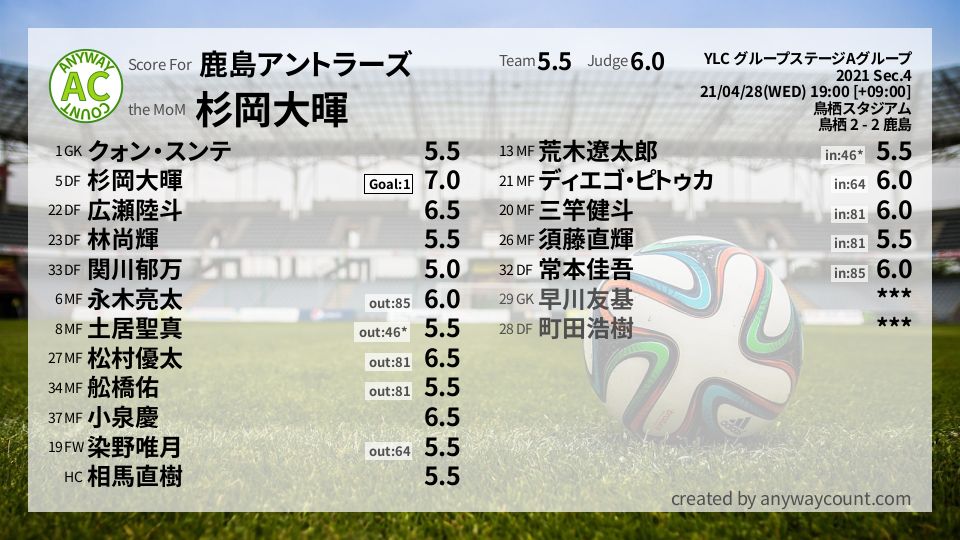 #鹿島アントラーズ #YLC グループステージAグループ Sec.4採点