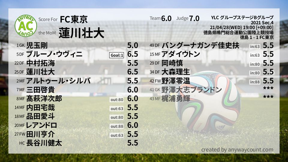 #FC東京 #YLC グループステージBグループ Sec.4採点