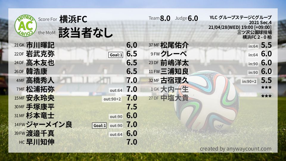 #横浜FC #YLC グループステージCグループ Sec.4採点