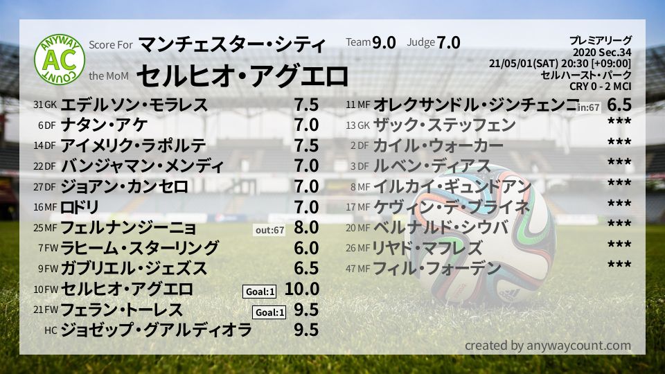 #マンチェスター・シティ #プレミアリーグ Sec.34採点