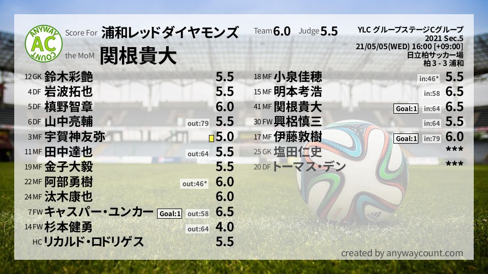 #浦和レッドダイヤモンズ #YLC グループステージCグループ Sec.5採点