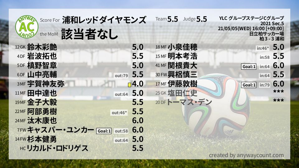 #浦和レッドダイヤモンズ #YLC グループステージCグループ Sec.5採点