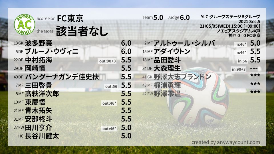 #FC東京 #YLC グループステージBグループ Sec.5採点