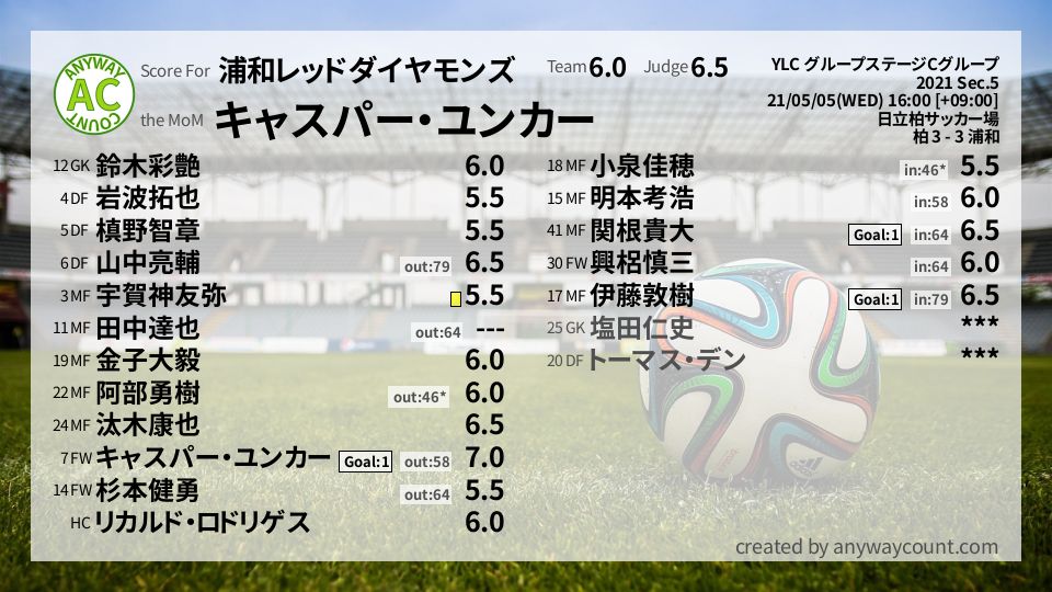 #浦和レッドダイヤモンズ #YLC グループステージCグループ Sec.5採点