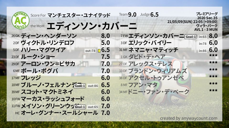 #マンチェスター・ユナイテッド #プレミアリーグ Sec.35採点