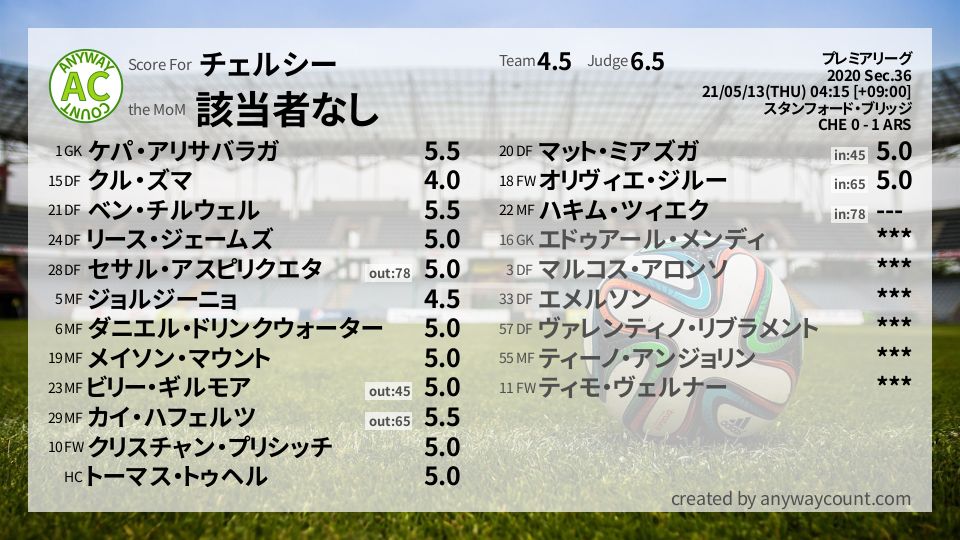#チェルシー #プレミアリーグ Sec.36採点