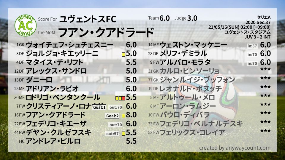 #ユヴェントスFC #セリエA Sec.37採点