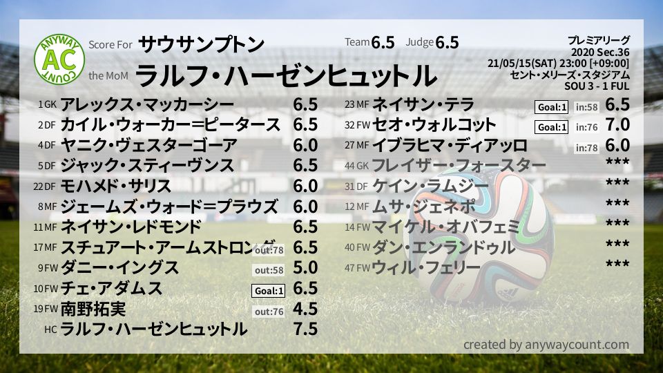 #サウサンプトン #プレミアリーグ Sec.36採点