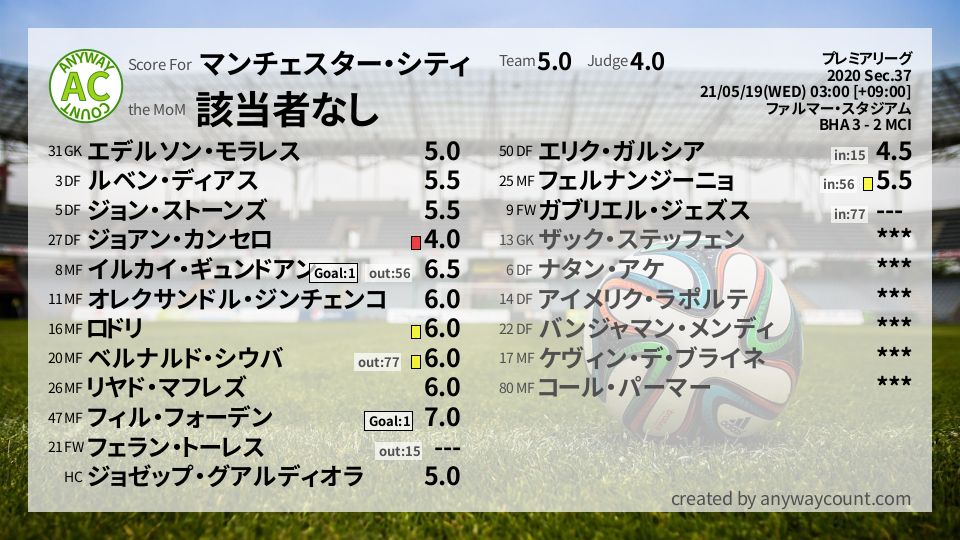 #マンチェスター・シティ #プレミアリーグ Sec.37採点