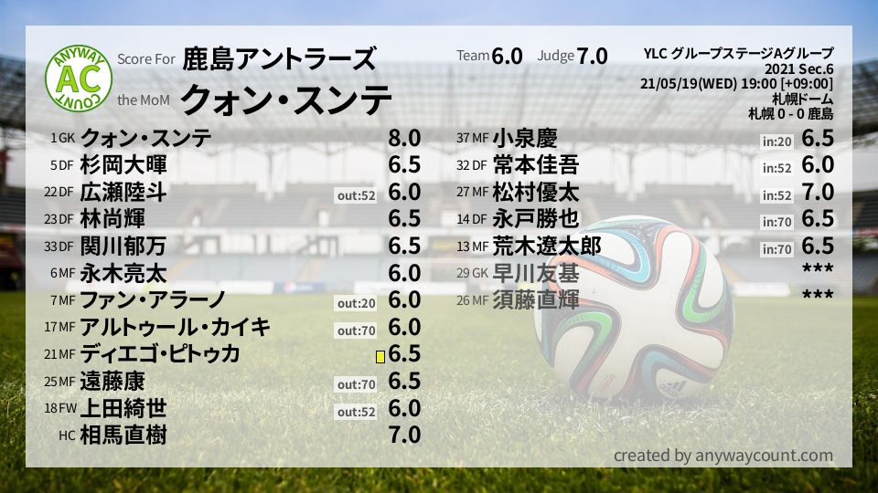 #鹿島アントラーズ #YLC グループステージAグループ Sec.6採点