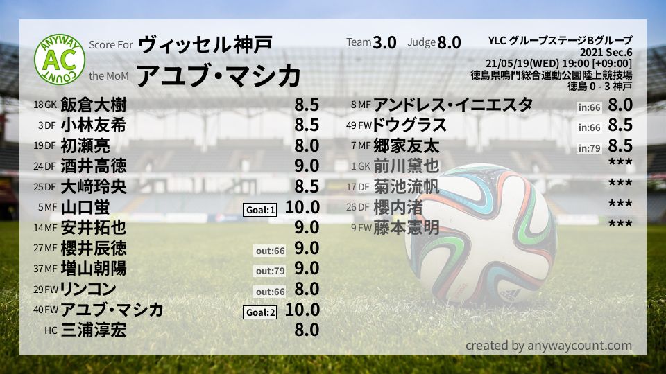 #ヴィッセル神戸 #YLC グループステージBグループ Sec.6採点