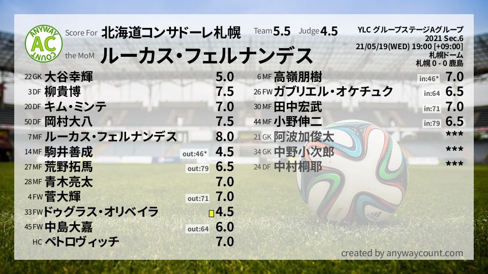 #北海道コンサドーレ札幌 #YLC グループステージAグループ Sec.6採点