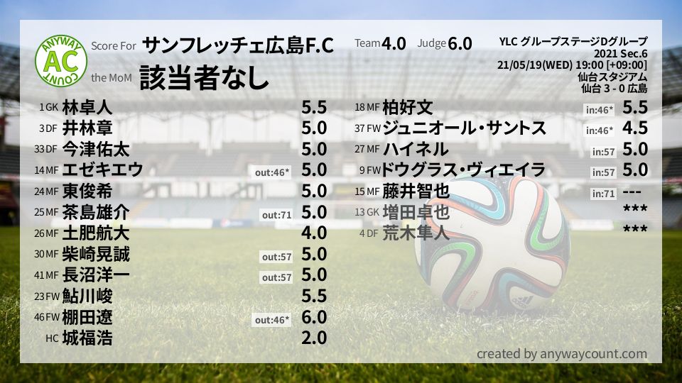 #サンフレッチェ広島F.C #YLC グループステージDグループ Sec.6採点