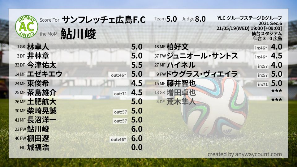 #サンフレッチェ広島F.C #YLC グループステージDグループ Sec.6採点