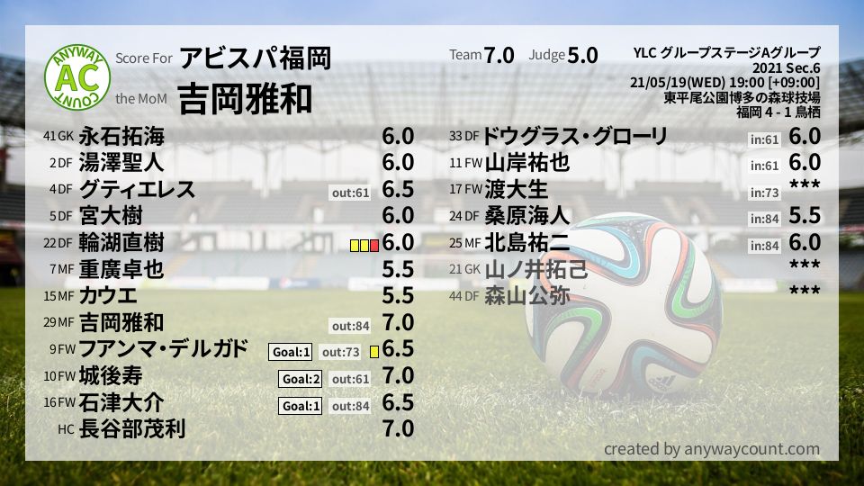 #アビスパ福岡 #YLC グループステージAグループ Sec.6採点