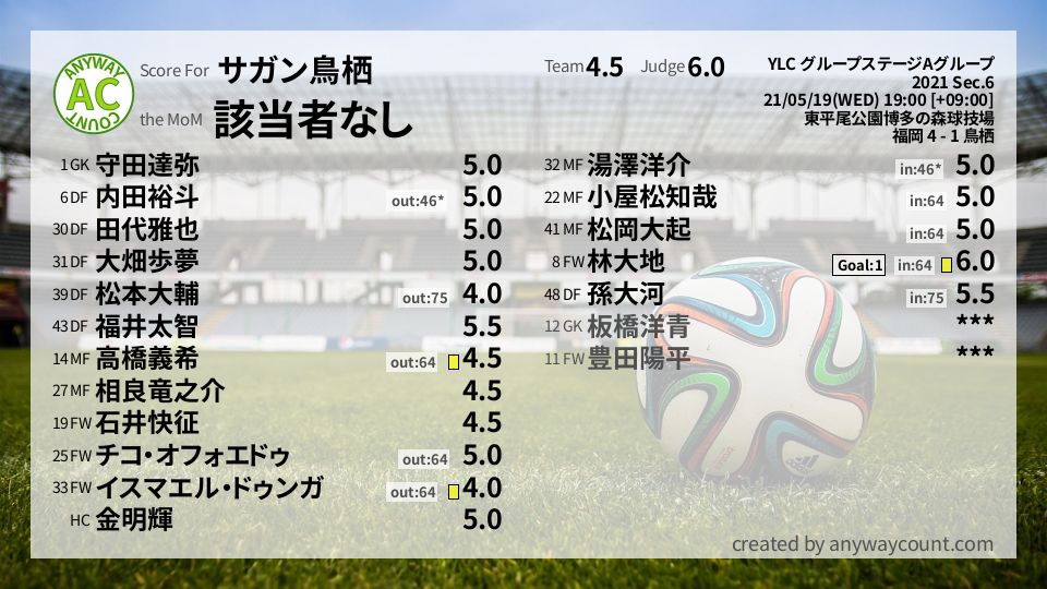 #サガン鳥栖 #YLC グループステージAグループ Sec.6採点