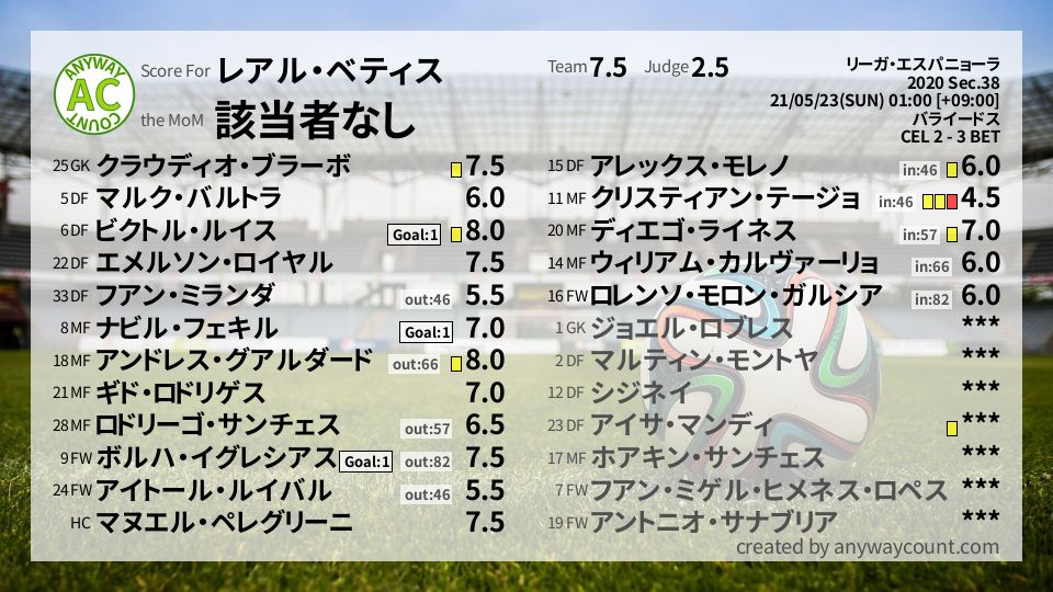 #レアル・ベティス #リーガ・エスパニョーラ Sec.38採点