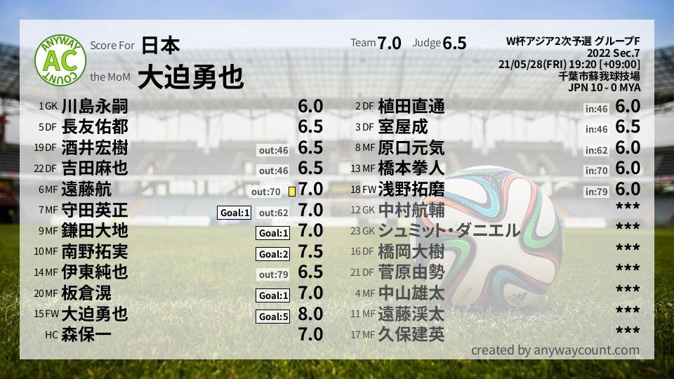 #日本 #W杯アジア2次予選 グループF Sec.7採点