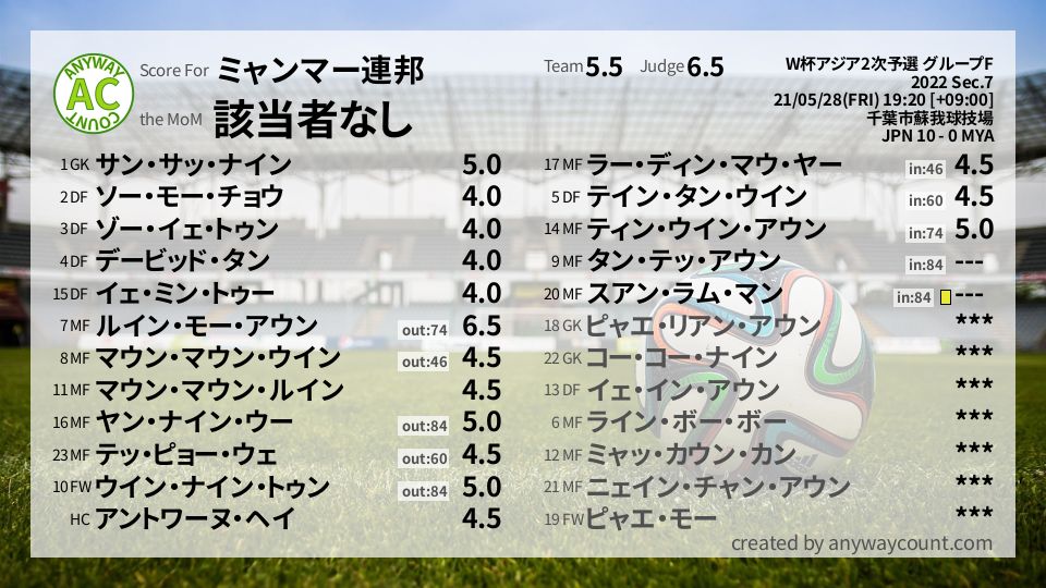 #ミャンマー連邦 #W杯アジア2次予選 グループF Sec.7採点