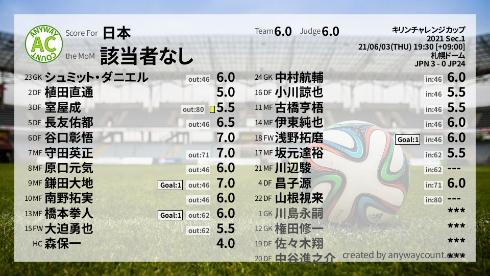 #日本 #キリンチャレンジカップ Sec.1採点