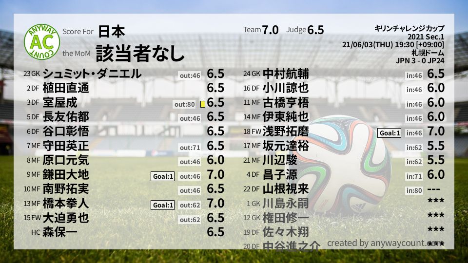 #日本 #キリンチャレンジカップ Sec.1採点